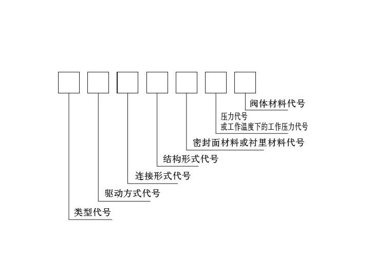 閥門(mén)型號(hào)編制方法